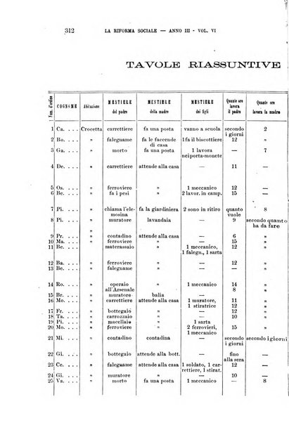 La riforma sociale rassegna di scienze sociali e politiche