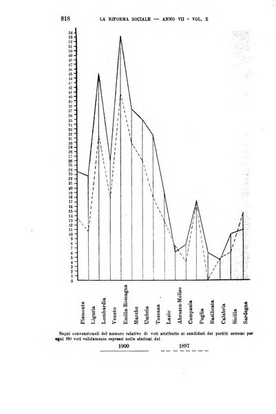 La riforma sociale rassegna di scienze sociali e politiche