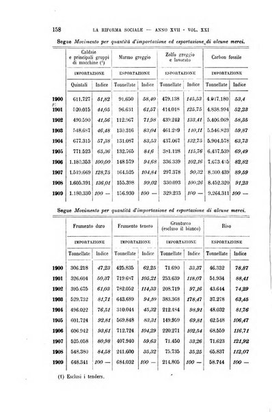 La riforma sociale rassegna di scienze sociali e politiche