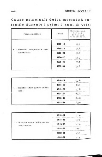 Difesa sociale rivista di igiene, previdenza ed assistenza