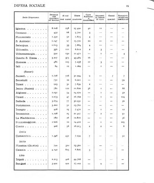 Difesa sociale rivista di igiene, previdenza ed assistenza