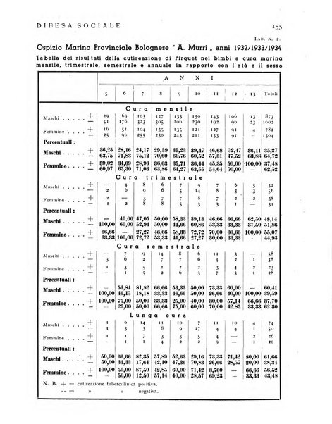 Difesa sociale rivista di igiene, previdenza ed assistenza