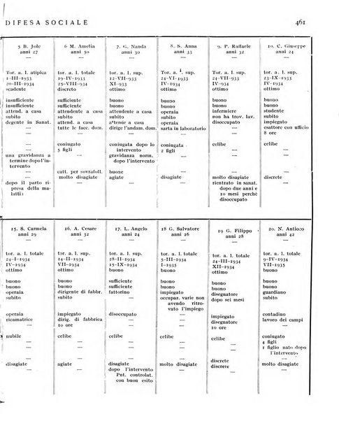 Difesa sociale rivista di igiene, previdenza ed assistenza