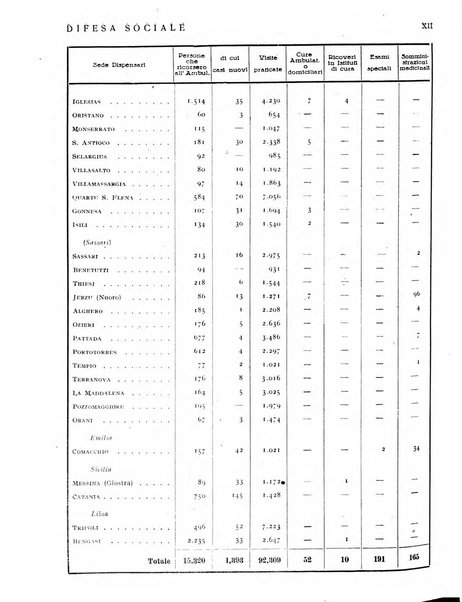 Difesa sociale rivista di igiene, previdenza ed assistenza