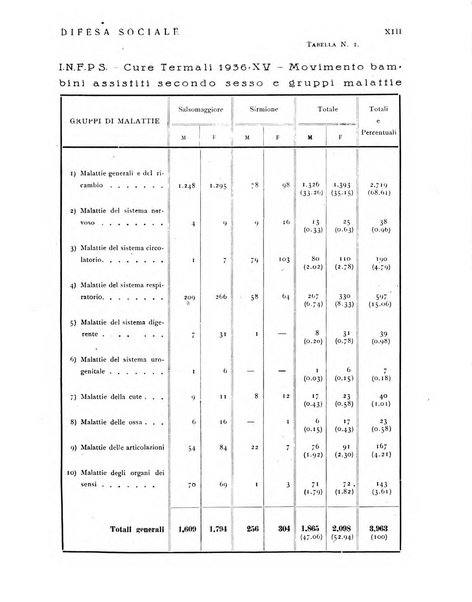 Difesa sociale rivista di igiene, previdenza ed assistenza