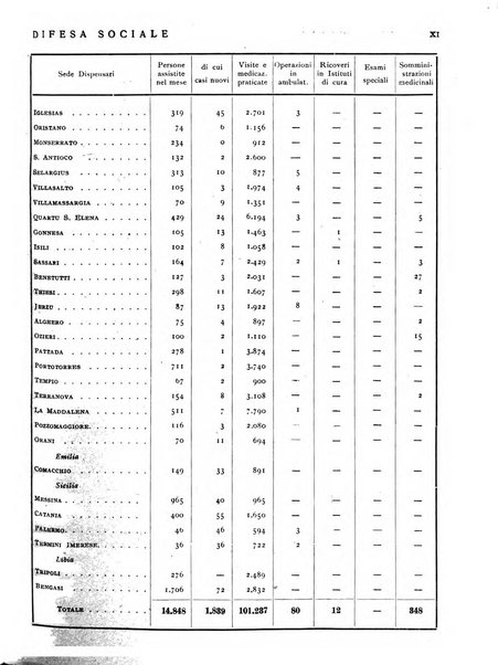 Difesa sociale rivista di igiene, previdenza ed assistenza