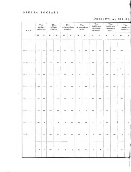 Difesa sociale rivista di igiene, previdenza ed assistenza