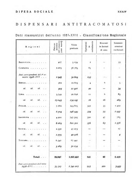 Difesa sociale rivista di igiene, previdenza ed assistenza