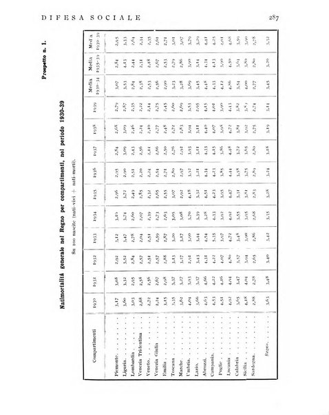 Difesa sociale rivista di igiene, previdenza ed assistenza