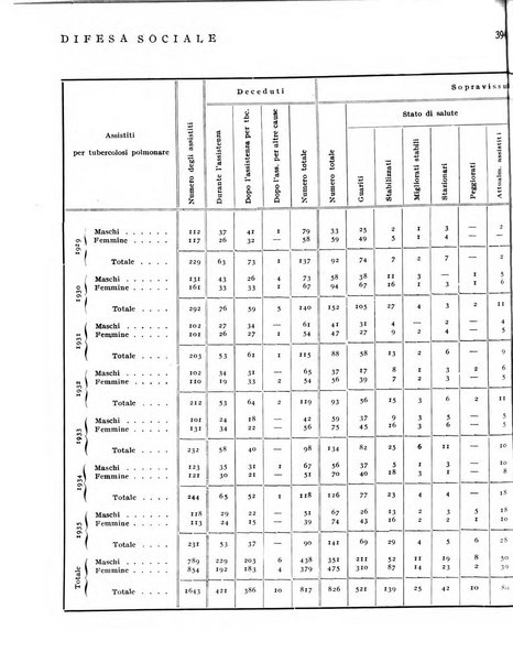 Difesa sociale rivista di igiene, previdenza ed assistenza