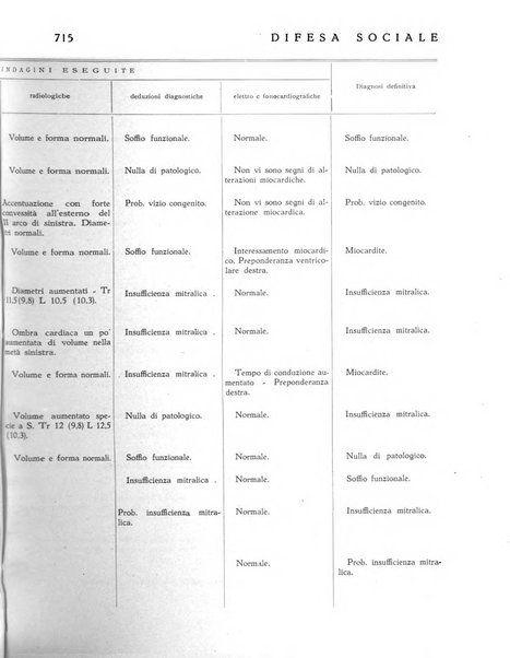 Difesa sociale rivista di igiene, previdenza ed assistenza