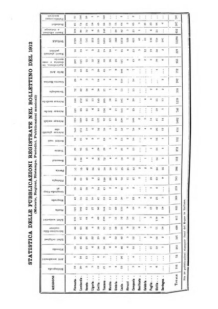 Bollettino delle pubblicazioni italiane ricevute per diritto di stampa