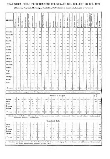 Bollettino delle pubblicazioni italiane ricevute per diritto di stampa