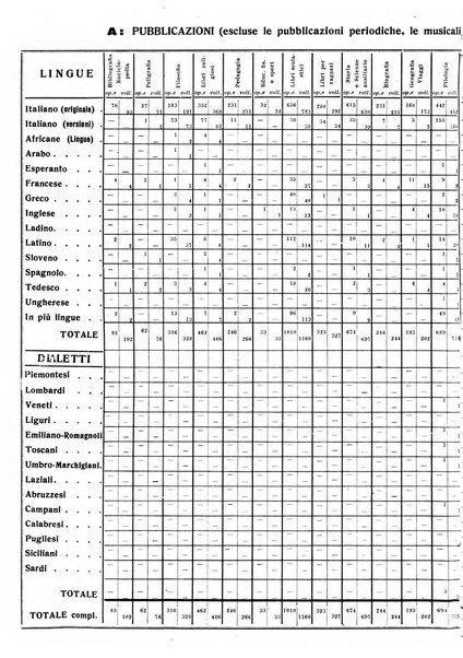 Bollettino delle pubblicazioni italiane ricevute per diritto di stampa