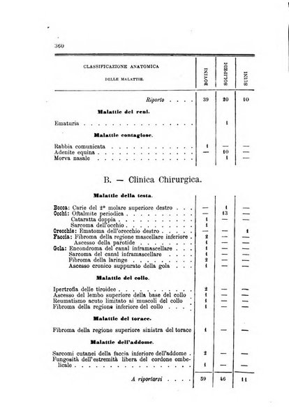 La clinica veterinaria rivista di medicina e chirurgia pratica degli animali domestici