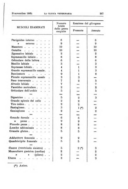 La clinica veterinaria rivista di medicina e chirurgia pratica degli animali domestici