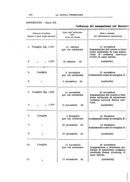 La clinica veterinaria rivista di medicina e chirurgia pratica degli animali domestici