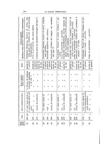 La clinica veterinaria rivista di medicina e chirurgia pratica degli animali domestici