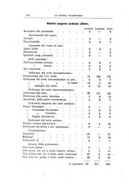 La clinica veterinaria rivista di medicina e chirurgia pratica degli animali domestici