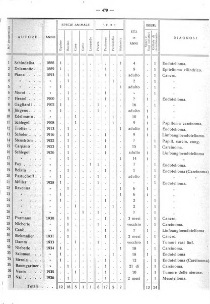 La clinica veterinaria rivista di medicina e chirurgia pratica degli animali domestici