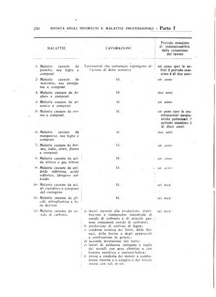 Rivista degli infortuni e delle malattie professionali pubblicazione bimestrale dell'I.N.A.I.L