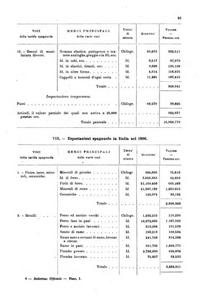 Bollettino ufficiale del Ministero d'agricoltura, industria e commercio