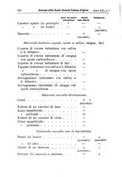 Giornale della Società italiana d'igiene