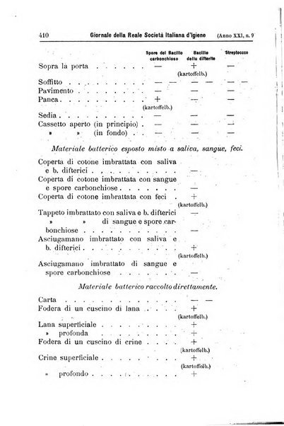 Giornale della Società italiana d'igiene