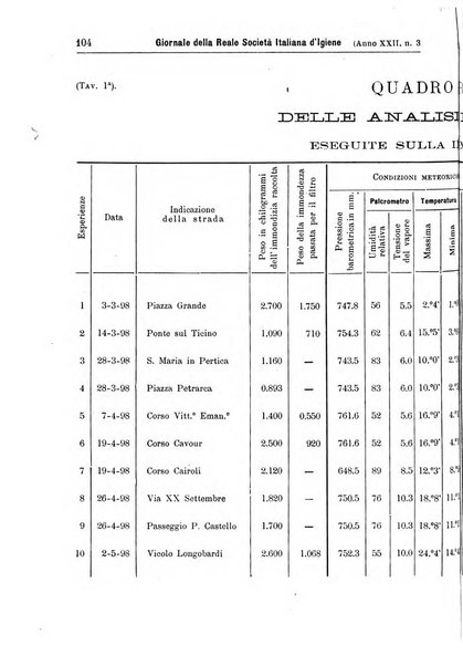 Giornale della Società italiana d'igiene