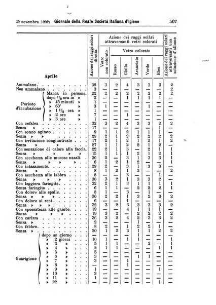 Giornale della Società italiana d'igiene