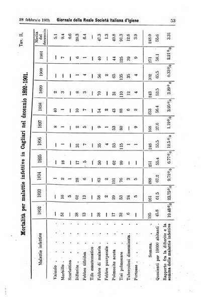 Giornale della Società italiana d'igiene