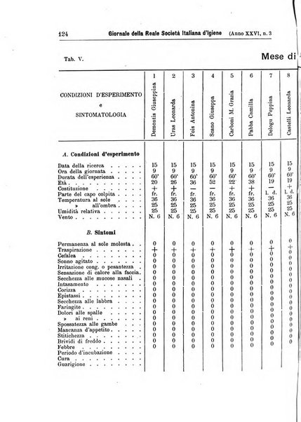 Giornale della Società italiana d'igiene