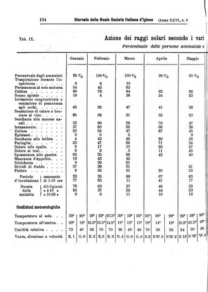 Giornale della Società italiana d'igiene