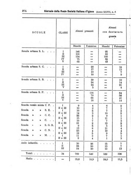 Giornale della Società italiana d'igiene