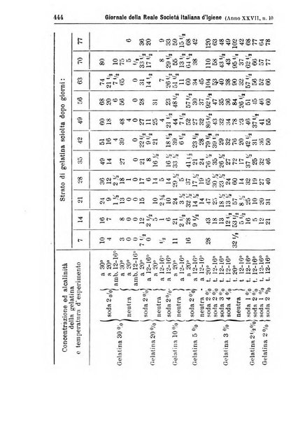 Giornale della Società italiana d'igiene