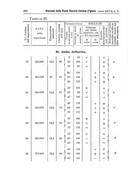 Giornale della Società italiana d'igiene