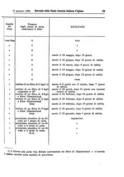 Giornale della Società italiana d'igiene