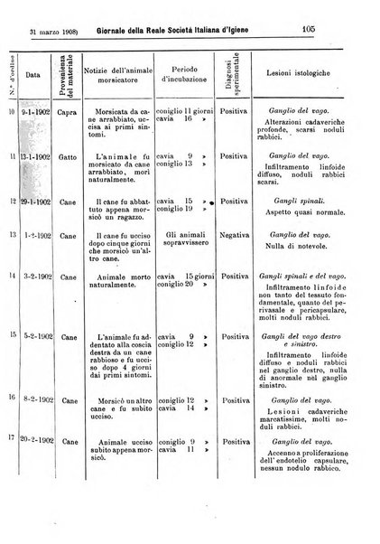 Giornale della Società italiana d'igiene