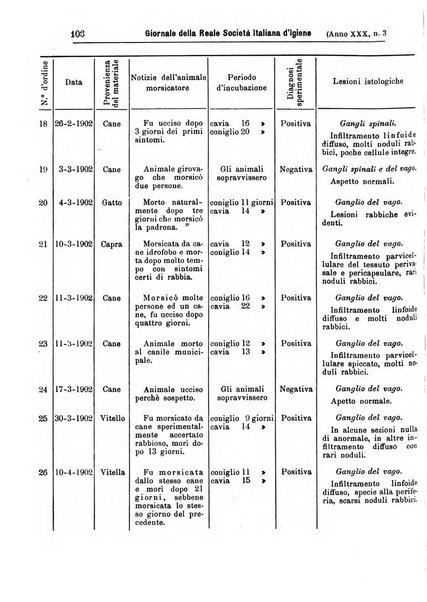 Giornale della Società italiana d'igiene