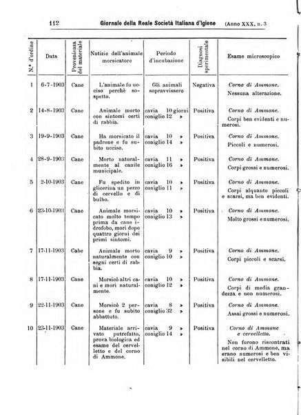 Giornale della Società italiana d'igiene