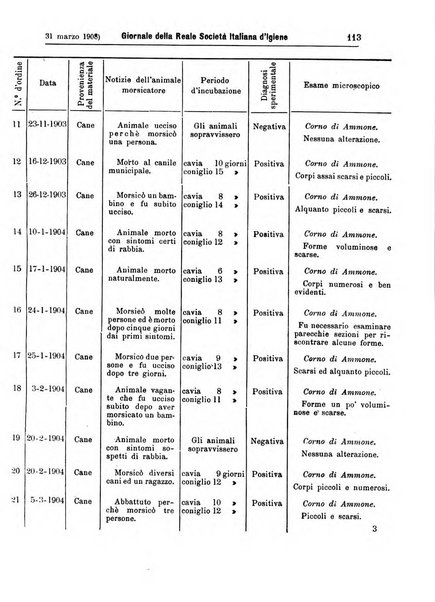 Giornale della Società italiana d'igiene