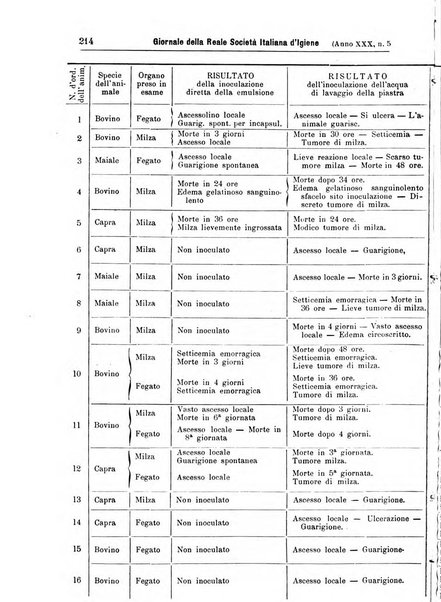 Giornale della Società italiana d'igiene