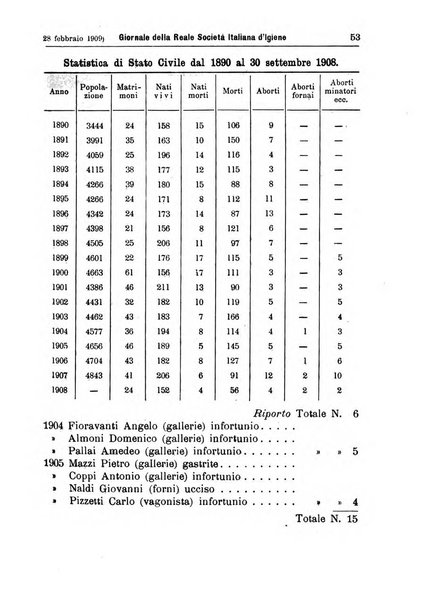 Giornale della Società italiana d'igiene