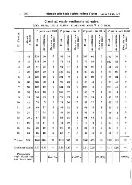 Giornale della Società italiana d'igiene