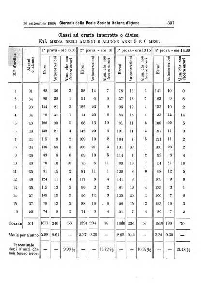 Giornale della Società italiana d'igiene