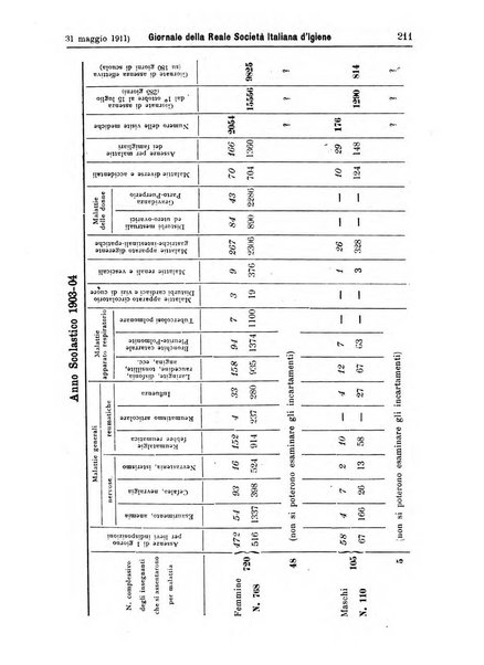 Giornale della Società italiana d'igiene