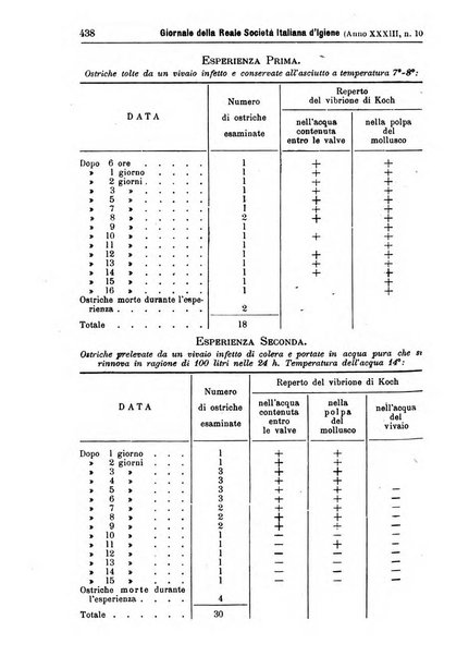 Giornale della Società italiana d'igiene