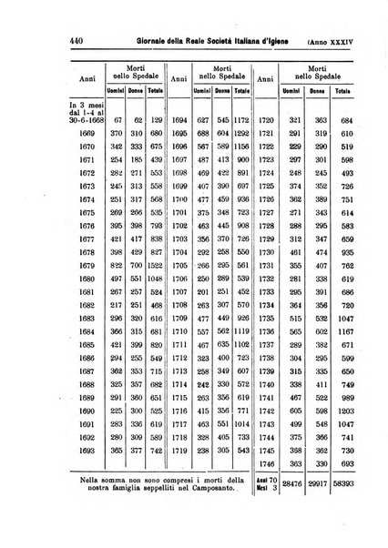 Giornale della Società italiana d'igiene