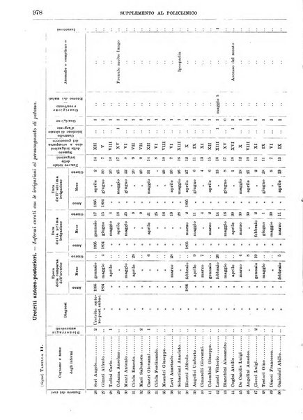 Supplemento al policlinico periodico di medicina, chirurgia ed igiene