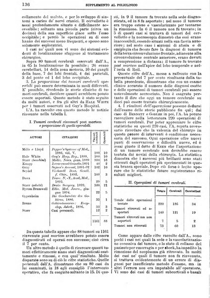 Supplemento al policlinico periodico di medicina, chirurgia ed igiene